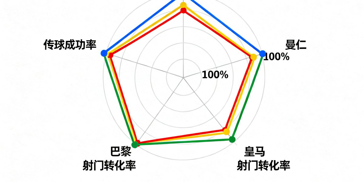 五大联赛球队进攻效率对比雷达图，以雷达形式展示曼城、拜仁、皇马、巴黎四支球队在控球率、射门转化率、传球成功率等维度的数据对比。